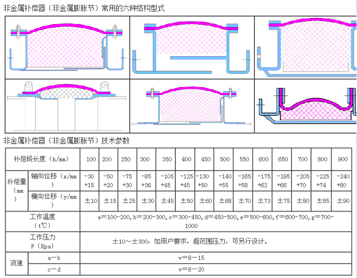 圓形非金屬膨脹節